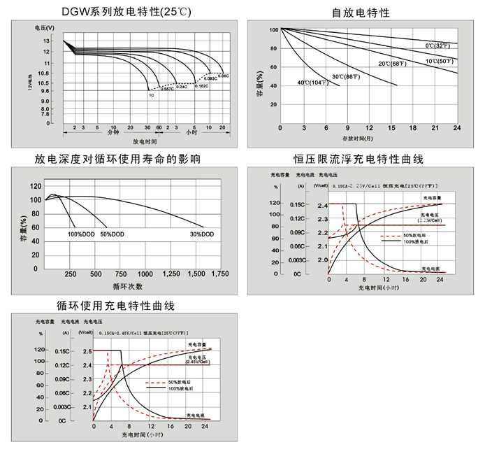 理士蓄电池DGW系列产品特性曲线图.jpg